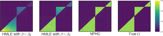 Figure 4 for Uncovering Causality from Multivariate Hawkes Integrated Cumulants
