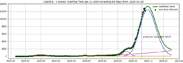 Figure 4 for Epidemic Dynamics via Wavelet Theory and Machine Learning, with Applications to Covid-19