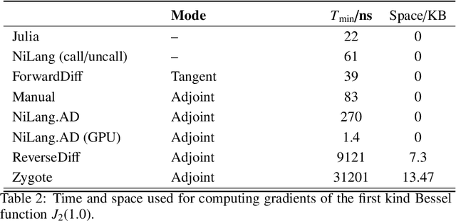 Figure 4 for Differentiate Everything with a Reversible Programming Language