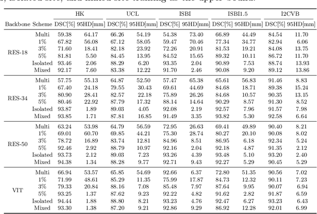 Figure 3 for Incremental Learning Meets Transfer Learning: Application to Multi-site Prostate MRI Segmentation
