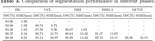 Figure 4 for Incremental Learning Meets Transfer Learning: Application to Multi-site Prostate MRI Segmentation