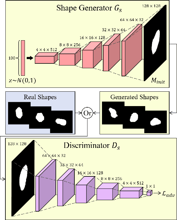 Figure 3 for Image Synthesis with Disentangled Attributes for Chest X-Ray Nodule Augmentation and Detection