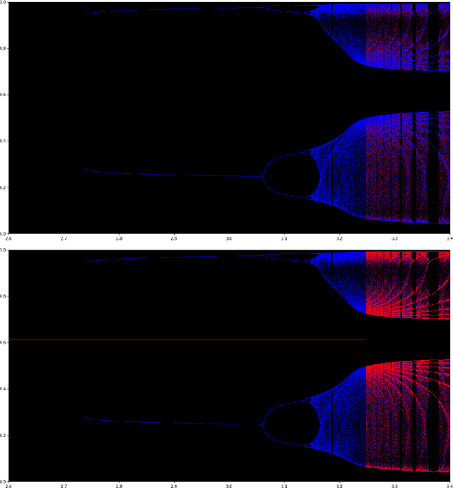 Figure 2 for Follow-the-Regularized-Leader Routes to Chaos in Routing Games