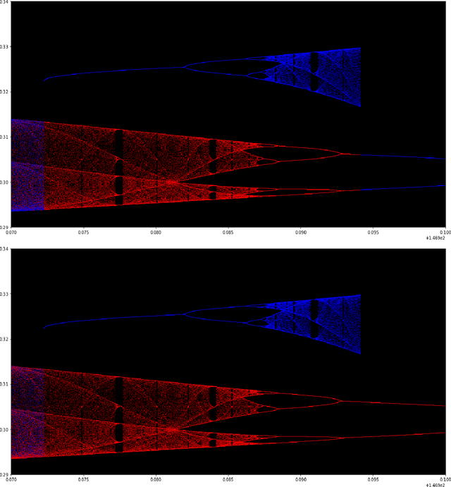 Figure 4 for Follow-the-Regularized-Leader Routes to Chaos in Routing Games