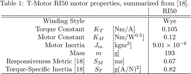 Figure 2 for Design and Characterization of 3D Printed, Open-Source Actuators for Legged Locomotion
