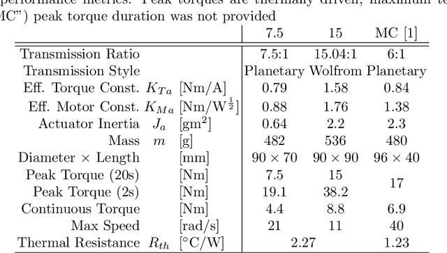 Figure 4 for Design and Characterization of 3D Printed, Open-Source Actuators for Legged Locomotion