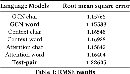 Figure 2 for Improving Explainable Recommendations with Synthetic Reviews