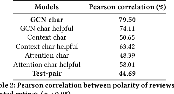 Figure 4 for Improving Explainable Recommendations with Synthetic Reviews