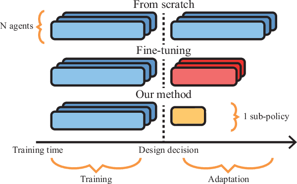 Figure 2 for Policy Fusion for Adaptive and Customizable Reinforcement Learning Agents