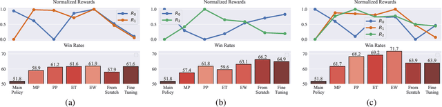Figure 4 for Policy Fusion for Adaptive and Customizable Reinforcement Learning Agents