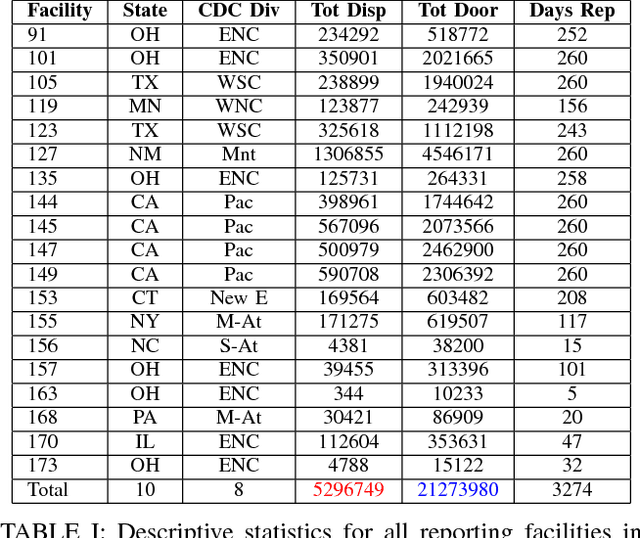 Figure 3 for A Large-Scale Exploration of Factors Affecting Hand Hygiene Compliance Using Linear Predictive Models