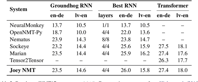 Figure 3 for Joey NMT: A Minimalist NMT Toolkit for Novices