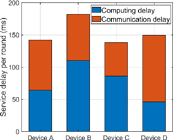 Figure 4 for Service Delay Minimization for Federated Learning over Mobile Devices