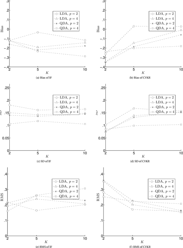 Figure 3 for Estimating the Standard Error of Cross-Validation-Based Estimators of Classification Rules Performance