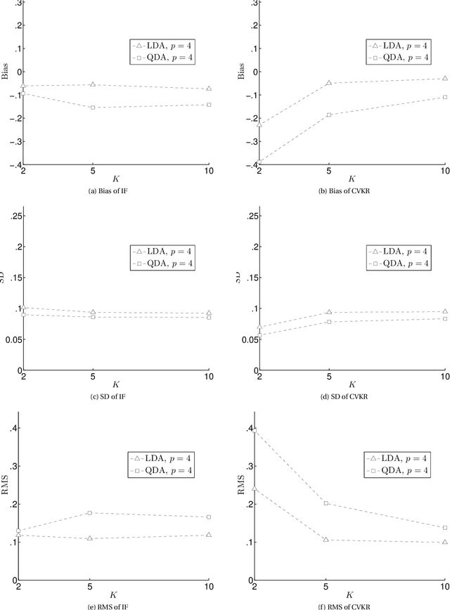 Figure 4 for Estimating the Standard Error of Cross-Validation-Based Estimators of Classification Rules Performance
