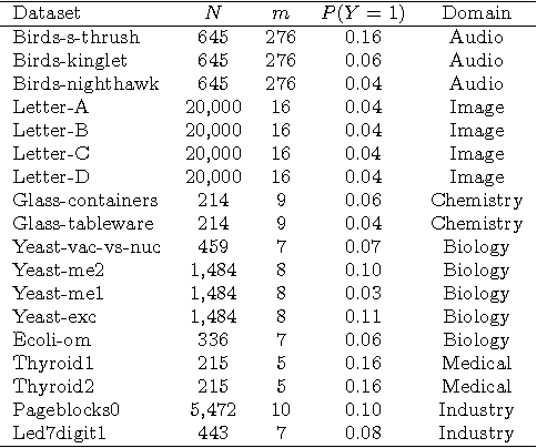 Figure 2 for Dealing with Class Imbalance using Thresholding