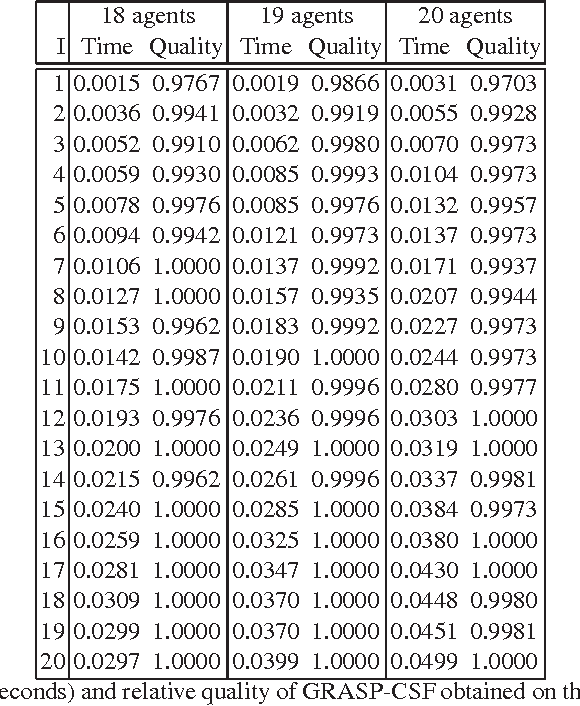 Figure 4 for GRASP for the Coalition Structure Formation Problem
