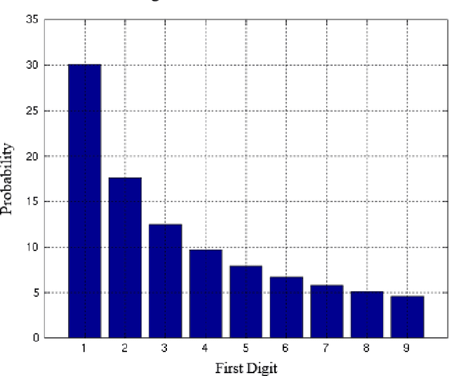 Figure 1 for An Investigation of "Benford's" Law Divergence and Machine Learning Techniques for "Intra-Class" Separability of Fingerprint Images