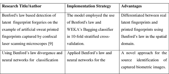 Figure 2 for An Investigation of "Benford's" Law Divergence and Machine Learning Techniques for "Intra-Class" Separability of Fingerprint Images