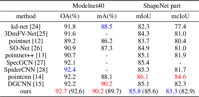 Figure 2 for NPTC-net: Narrow-Band Parallel Transport Convolutional Neural Network on Point Clouds