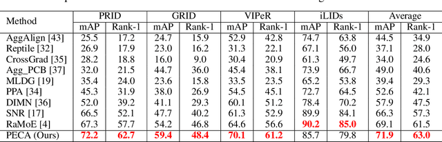 Figure 4 for Feature-Distribution Perturbation and Calibration for Generalized Person ReID