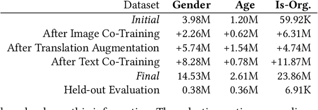 Figure 2 for Demographic Inference and Representative Population Estimates from Multilingual Social Media Data
