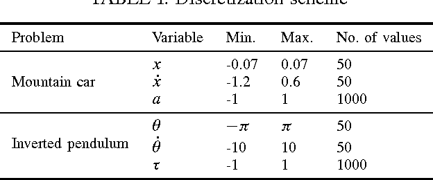 Figure 2 for Value function approximation via low-rank models