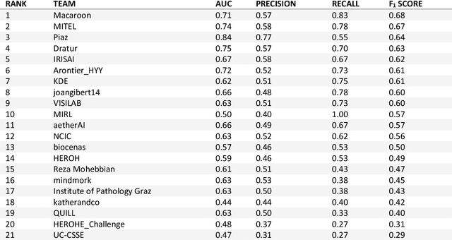 Figure 2 for HEROHE Challenge: assessing HER2 status in breast cancer without immunohistochemistry or in situ hybridization