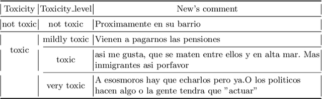Figure 1 for AI-UPV at IberLEF-2021 DETOXIS task: Toxicity Detection in Immigration-Related Web News Comments Using Transformers and Statistical Models