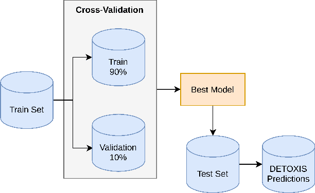 Figure 2 for AI-UPV at IberLEF-2021 DETOXIS task: Toxicity Detection in Immigration-Related Web News Comments Using Transformers and Statistical Models