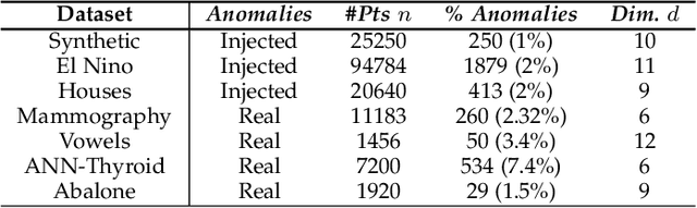 Figure 4 for Wisdom of the Contexts: Active Ensemble Learning for Contextual Anomaly Detection