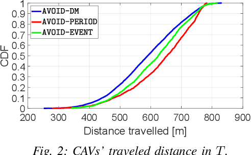 Figure 2 for Periodic and Event-Triggering for Joint Capacity Maximization and Safe Intersection Crossing