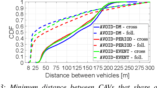 Figure 3 for Periodic and Event-Triggering for Joint Capacity Maximization and Safe Intersection Crossing