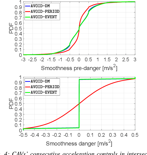 Figure 4 for Periodic and Event-Triggering for Joint Capacity Maximization and Safe Intersection Crossing