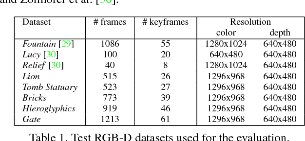Figure 2 for Intrinsic3D: High-Quality 3D Reconstruction by Joint Appearance and Geometry Optimization with Spatially-Varying Lighting