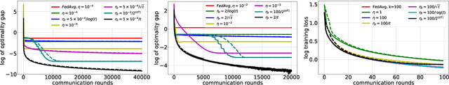 Figure 4 for An Operator Splitting View of Federated Learning