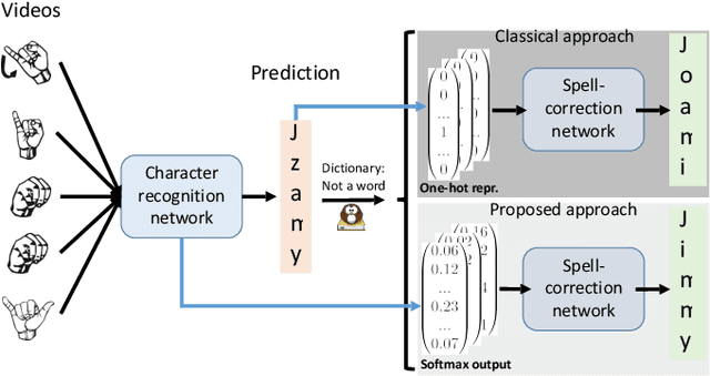 Figure 1 for Exploiting the Logits: Joint Sign Language Recognition and Spell-Correction