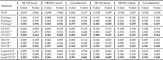 Figure 4 for A Multi-Strategy based Pre-Training Method for Cold-Start Recommendation