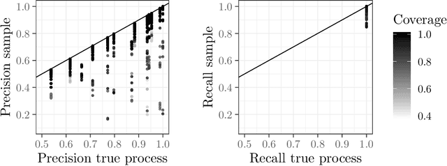 Figure 3 for All That Glitters Is Not Gold: Towards Process Discovery Techniques with Guarantees