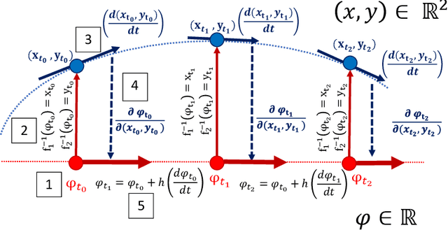 Figure 3 for Double Diffusion Maps and their Latent Harmonics for Scientific Computations in Latent Space