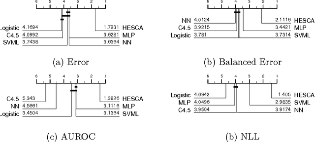 Figure 2 for The Heterogeneous Ensembles of Standard Classification Algorithms (HESCA): the Whole is Greater than the Sum of its Parts