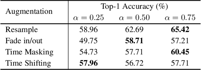 Figure 4 for The Impact of Spatiotemporal Augmentations on Self-Supervised Audiovisual Representation Learning