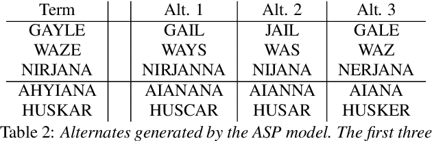 Figure 2 for Improving Contextual Recognition of Rare Words with an Alternate Spelling Prediction Model