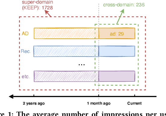 Figure 1 for KEEP: An Industrial Pre-Training Framework for Online Recommendation via Knowledge Extraction and Plugging