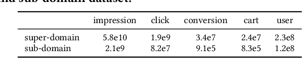 Figure 2 for KEEP: An Industrial Pre-Training Framework for Online Recommendation via Knowledge Extraction and Plugging
