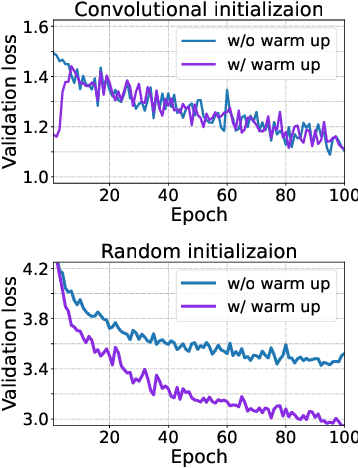 Figure 3 for Can Vision Transformers Perform Convolution?
