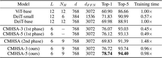 Figure 2 for Can Vision Transformers Perform Convolution?