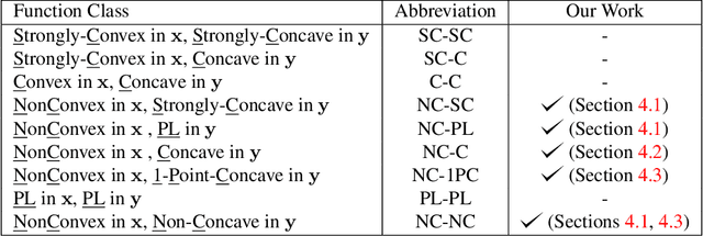 Figure 4 for Federated Minimax Optimization: Improved Convergence Analyses and Algorithms