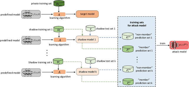 Figure 4 for Membership Inference Attacks on Machine Learning: A Survey