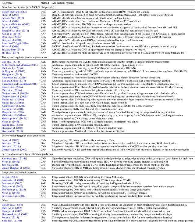 Figure 2 for A Survey on Deep Learning in Medical Image Analysis